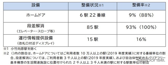 西武における2021年度末時点のバリアフリー整備状況。