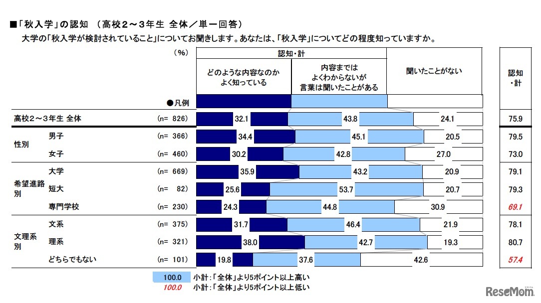 「秋入学」の認知