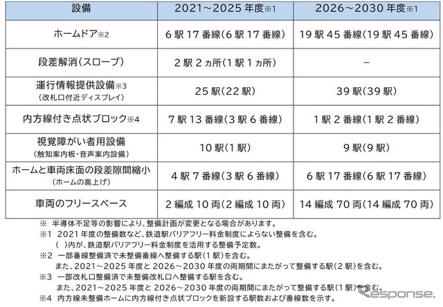 西武のバリアフリー整備計画。