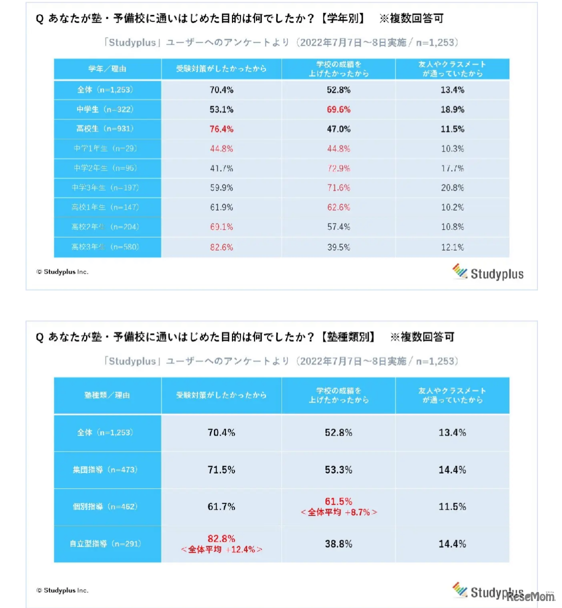 塾・予備校に通い始めたきっかけは何でしたか？