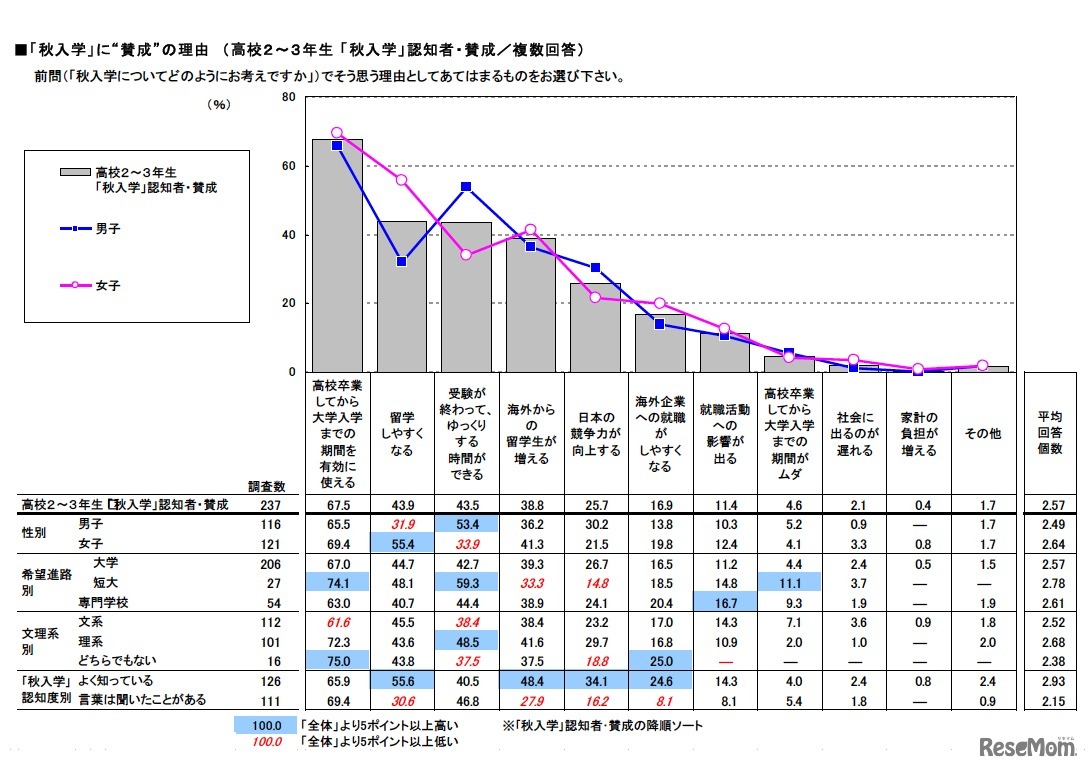 「秋入学」に賛成の理由