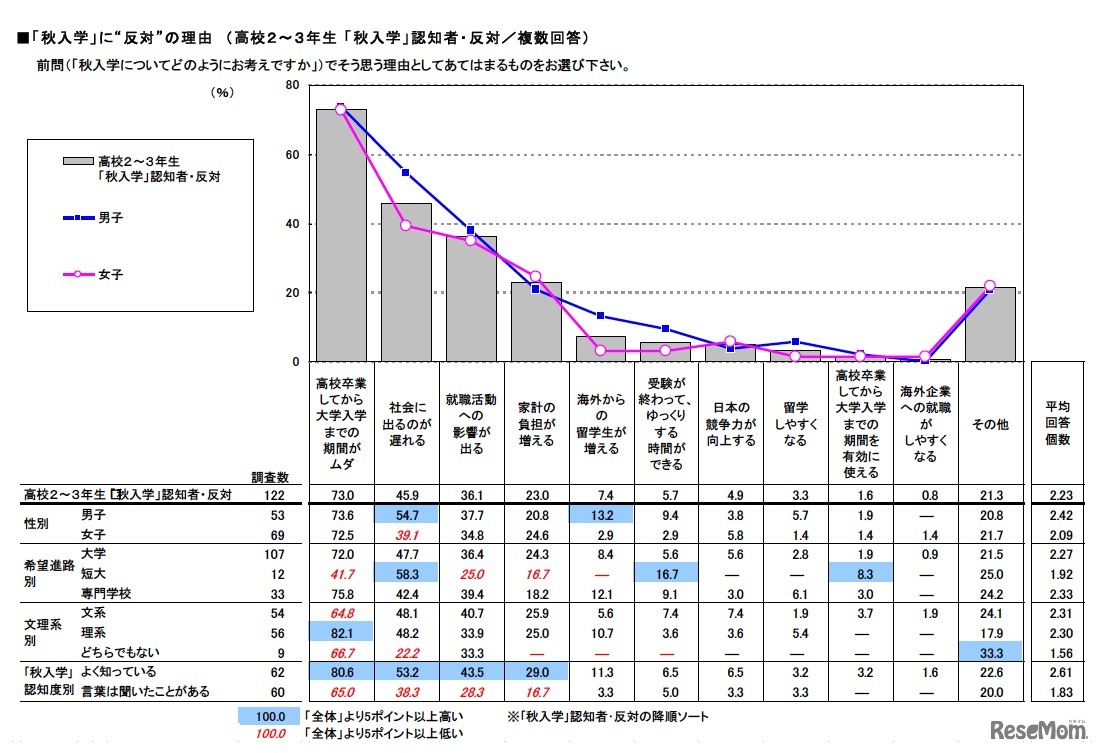 「秋入学」に反対の理由