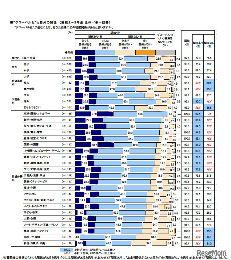 グローバル化 と自分の関係
