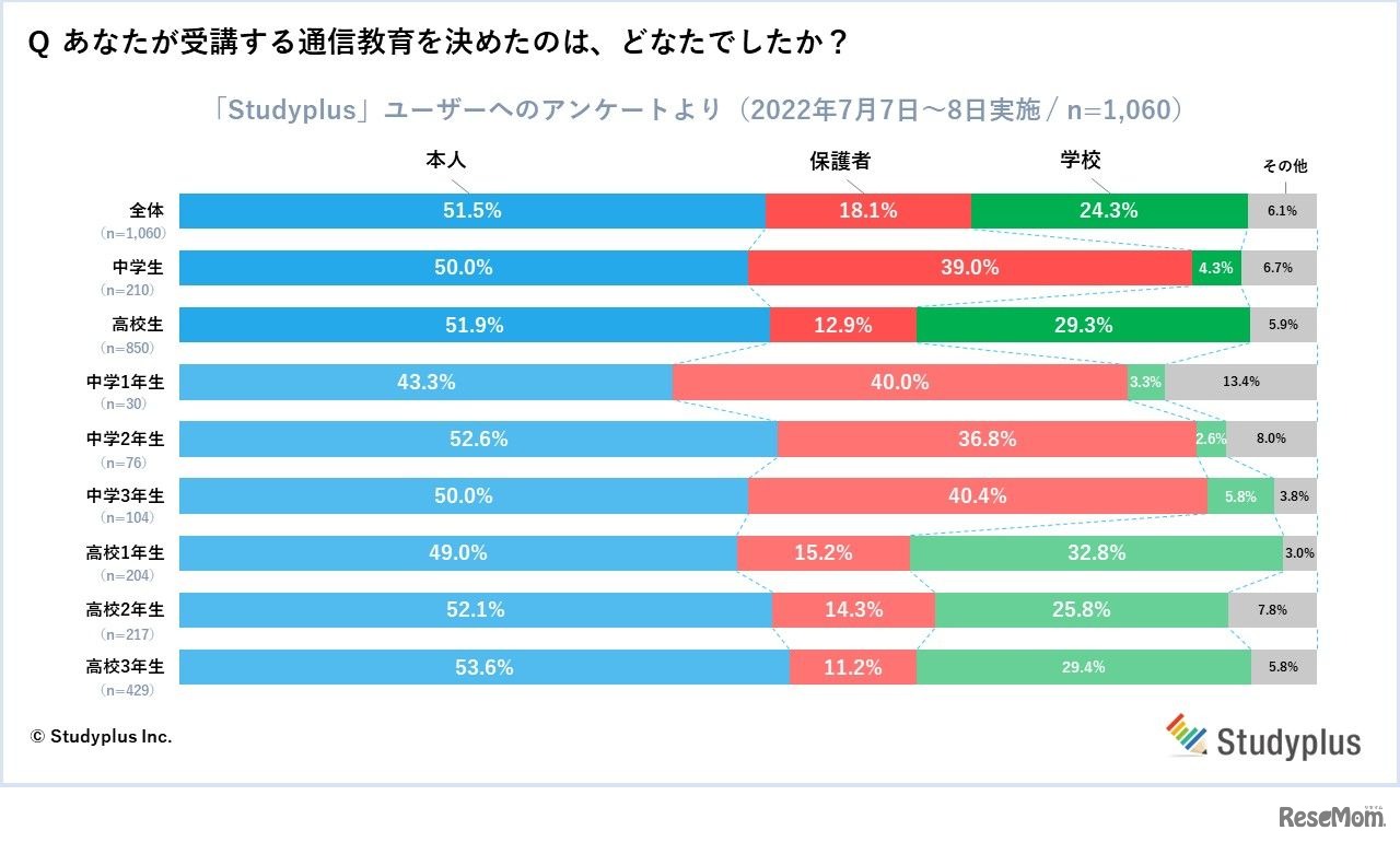 受講する通信教育を決めたのは、誰だったか