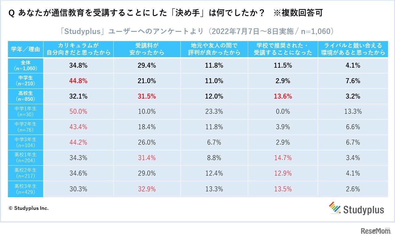 通信教育を受講することにした「決め手」