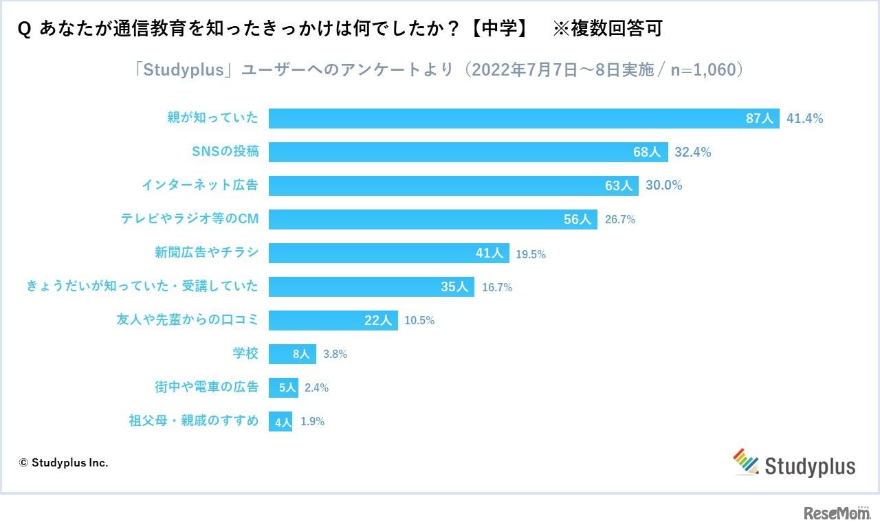 通信教育を知ったきっかけ（中学）