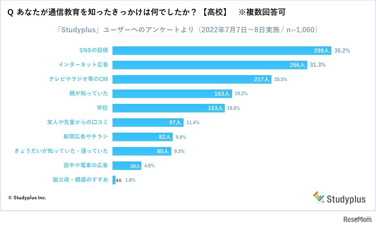 通信教育を知ったきっかけ（高校）