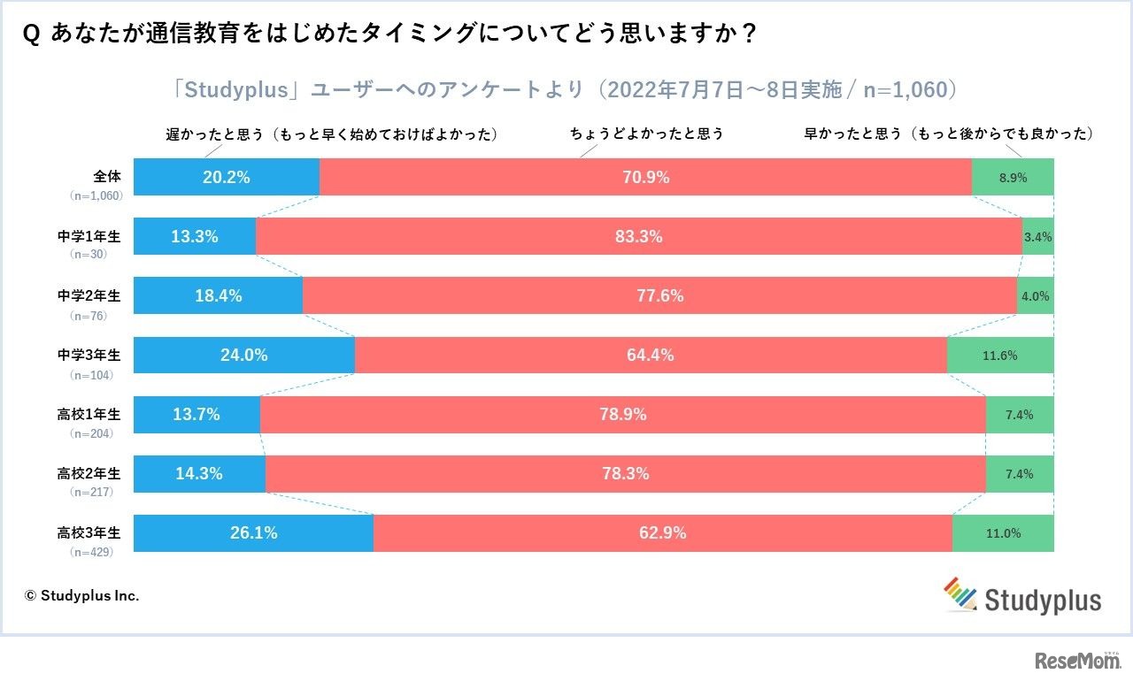 通信教育をはじめたタイミング