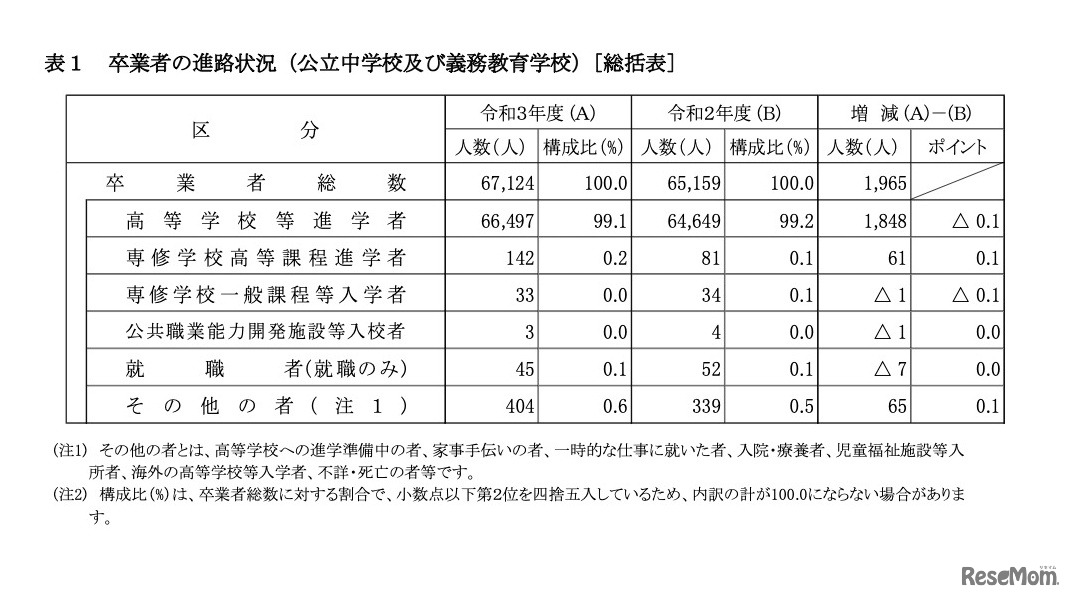 卒業者の進路状況（公立中学校および義務教育学校）総括表