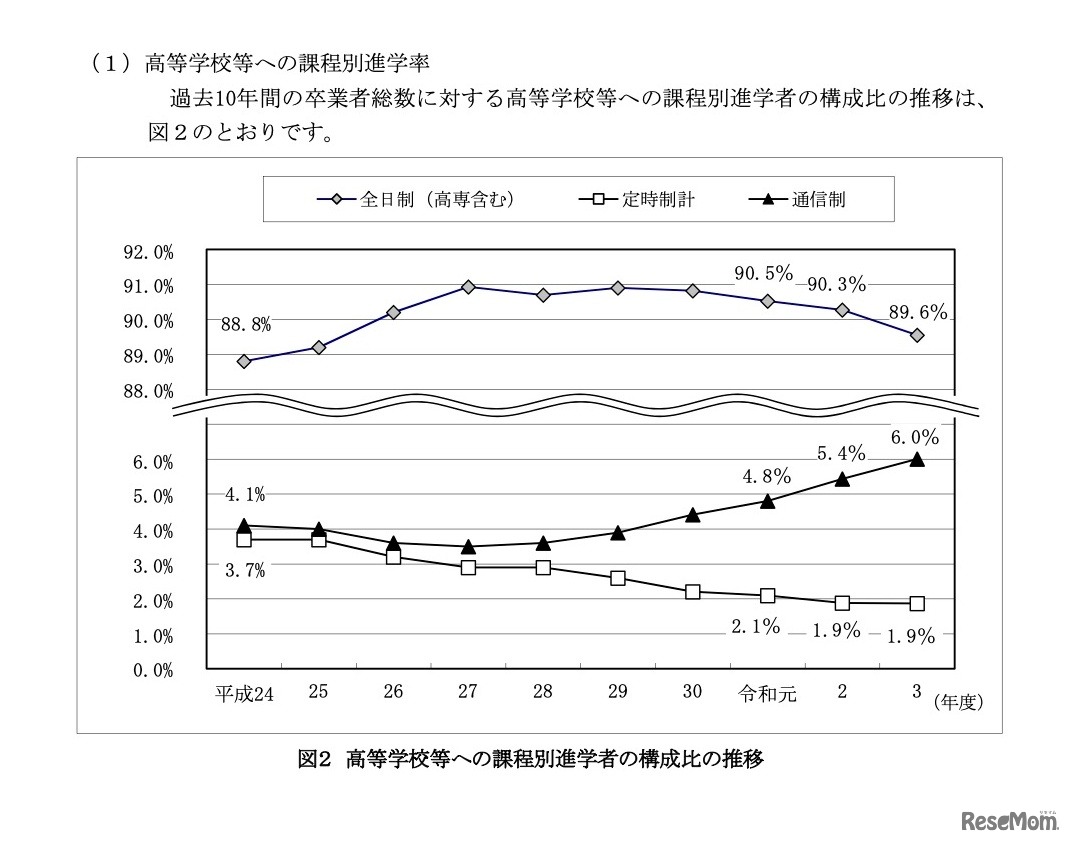 高等学校等への課程別進学者の構成比の推移