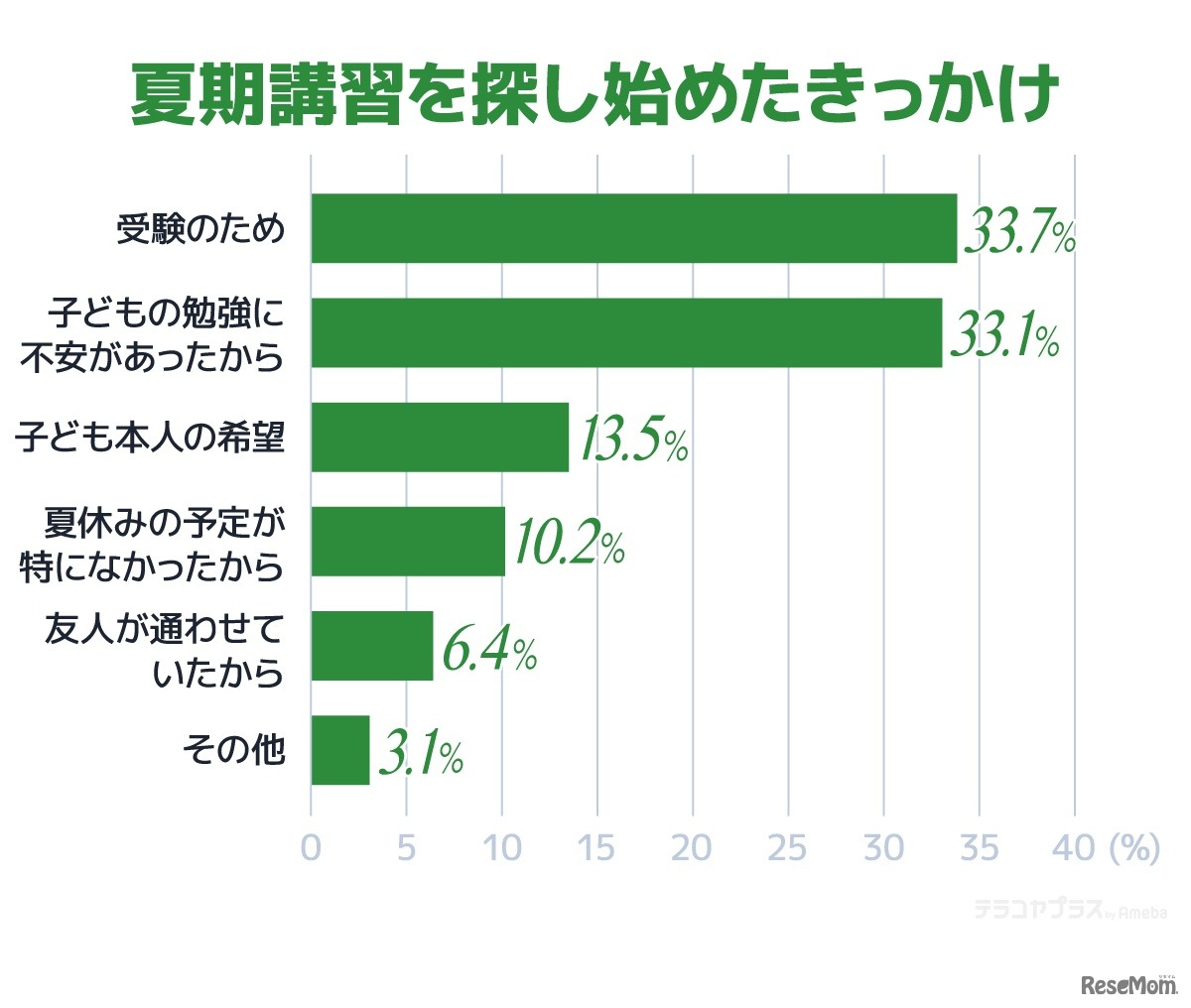 夏期講習を探し始めたきっかけ