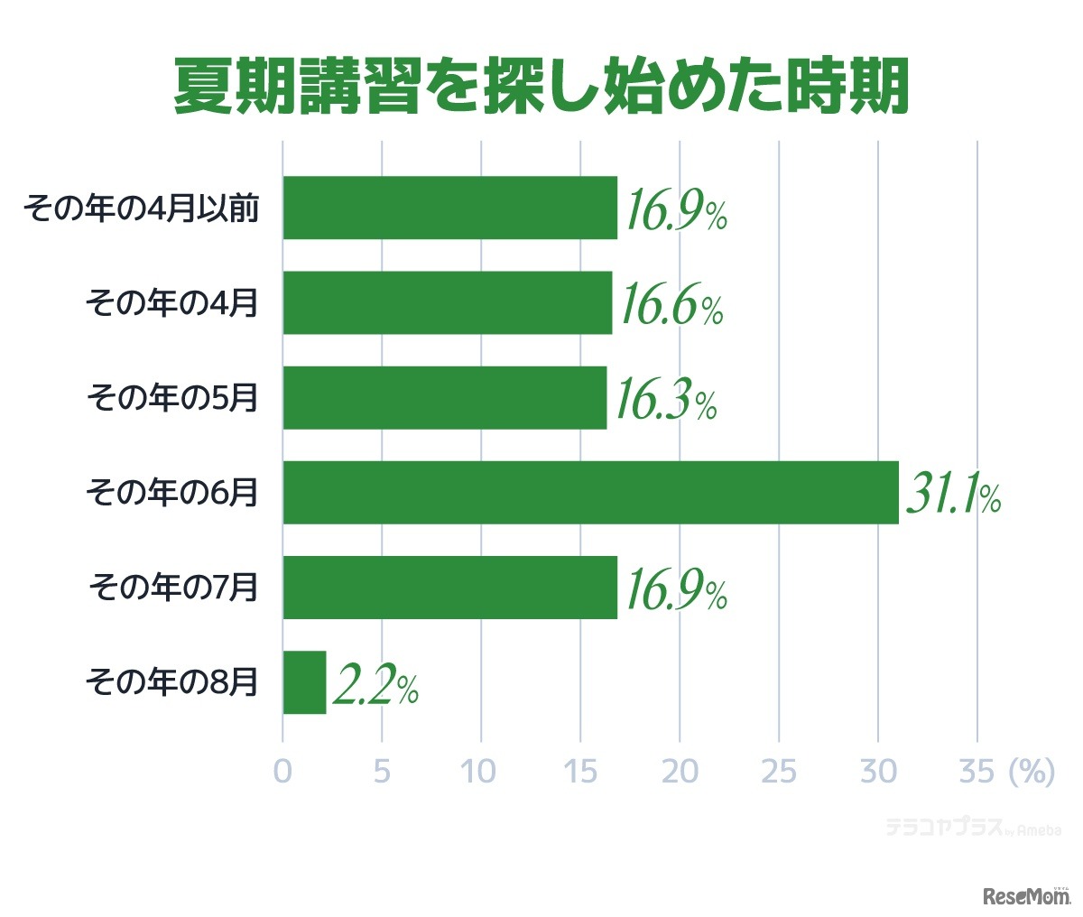 夏期講習を探し始めた時期