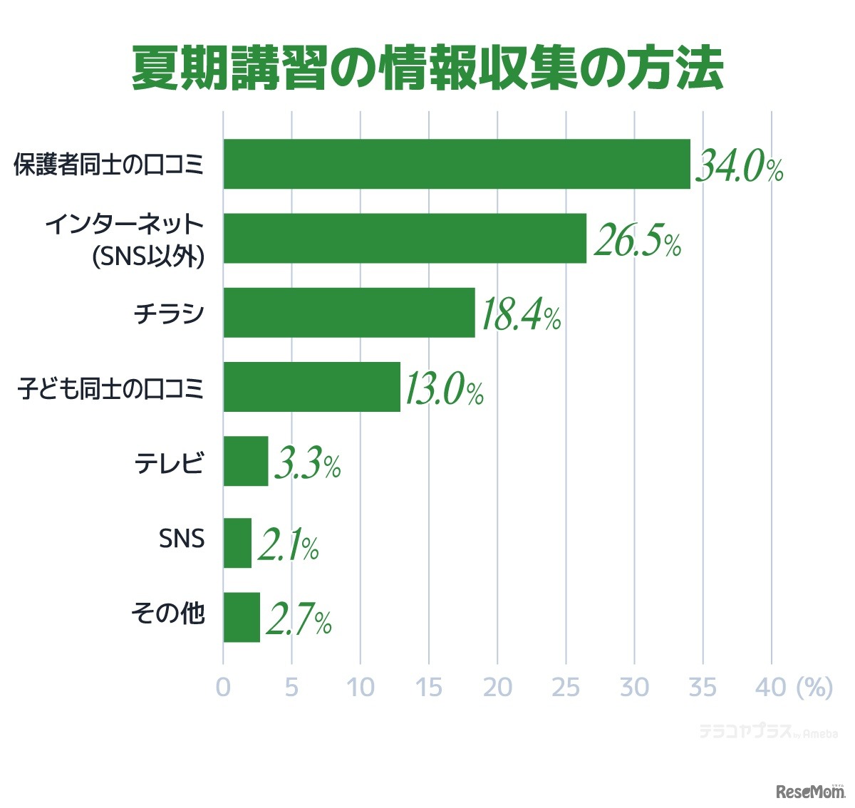 夏期講習の情報収集の方法