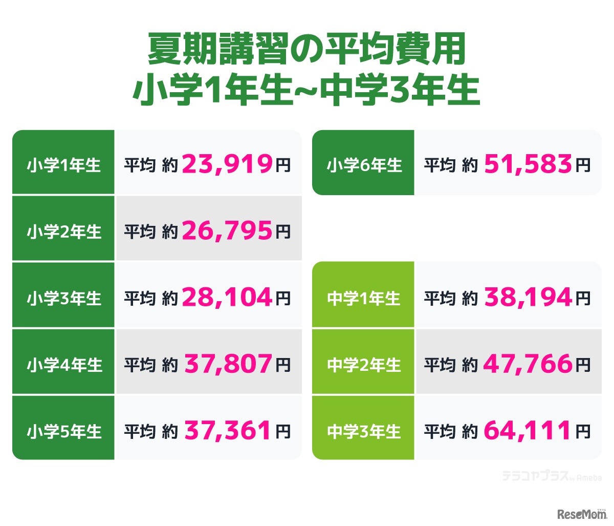夏期講習の平均費用