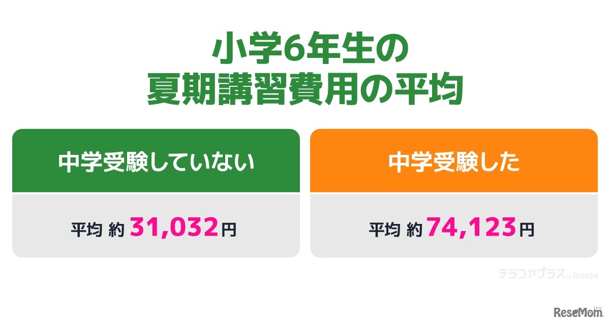 小学6年生の夏期講習費用の平均