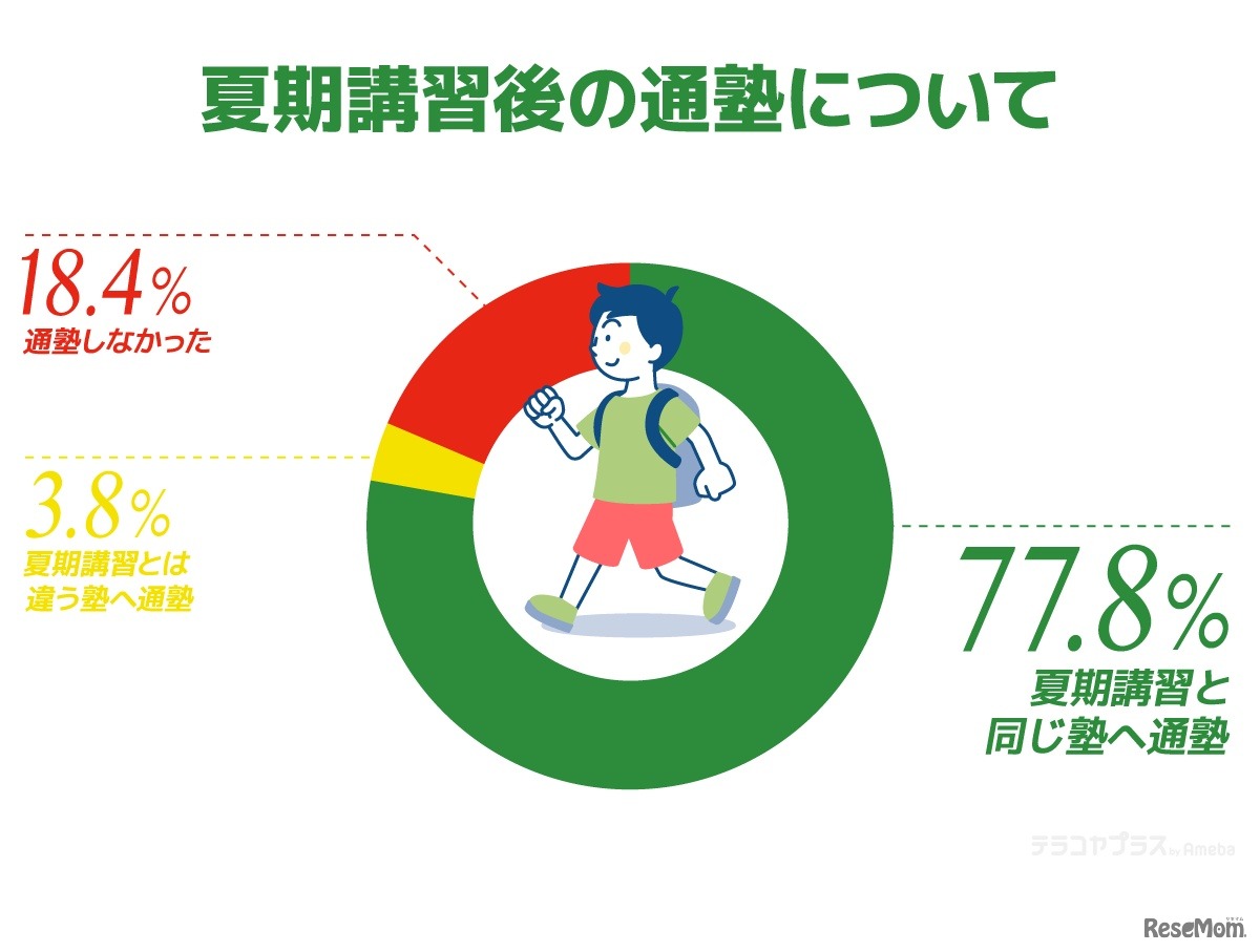 夏期講習後の通塾について
