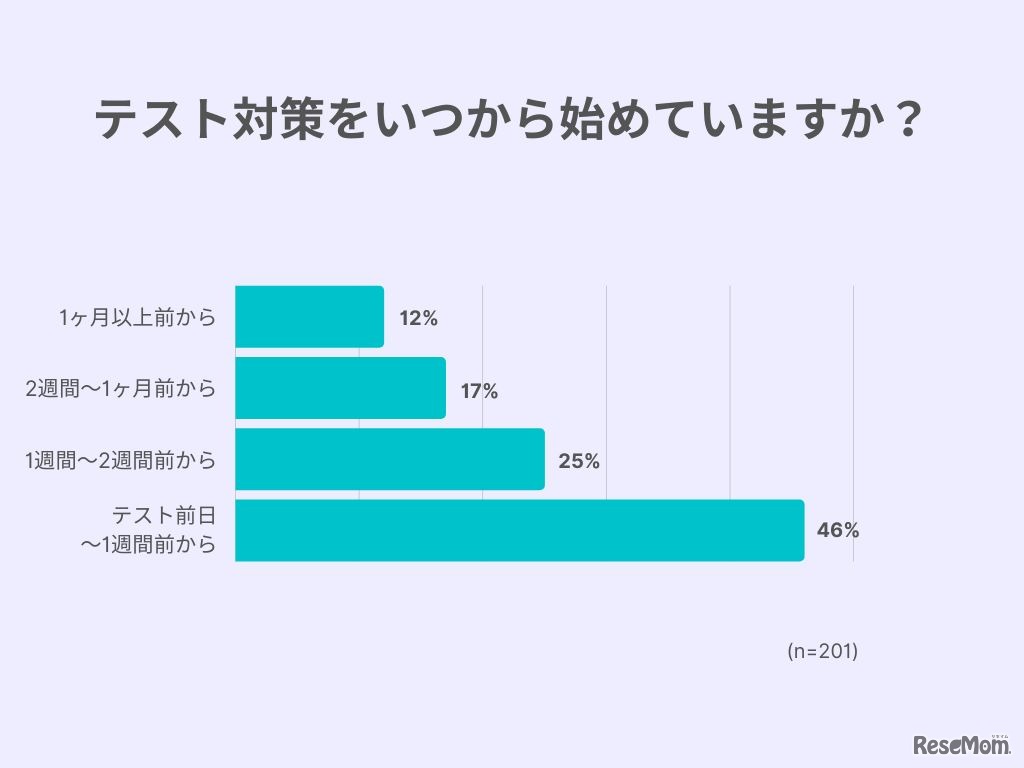テスト対策をいつから始めているか
