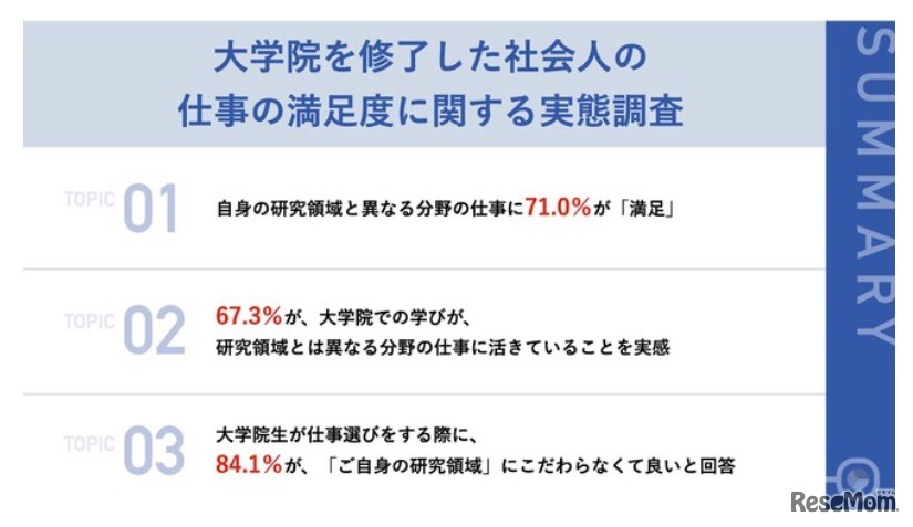 大学院を修了した社会人の仕事の満足度に関する実態調査