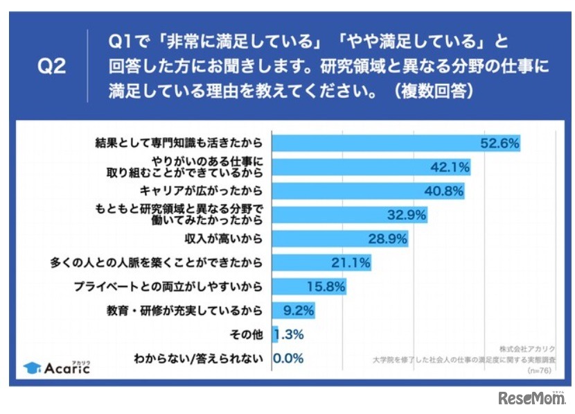 研究領域と異なる分野の仕事に満足している理由