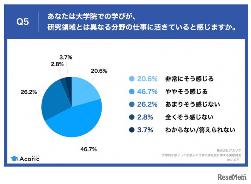 大学院での学びが、研究領域とは異なる分野の仕事に活きていると感じるか