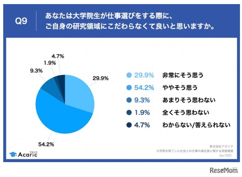大学院生が仕事選びをする際に、自身の研究領域にこだわらなくて良いと思うか