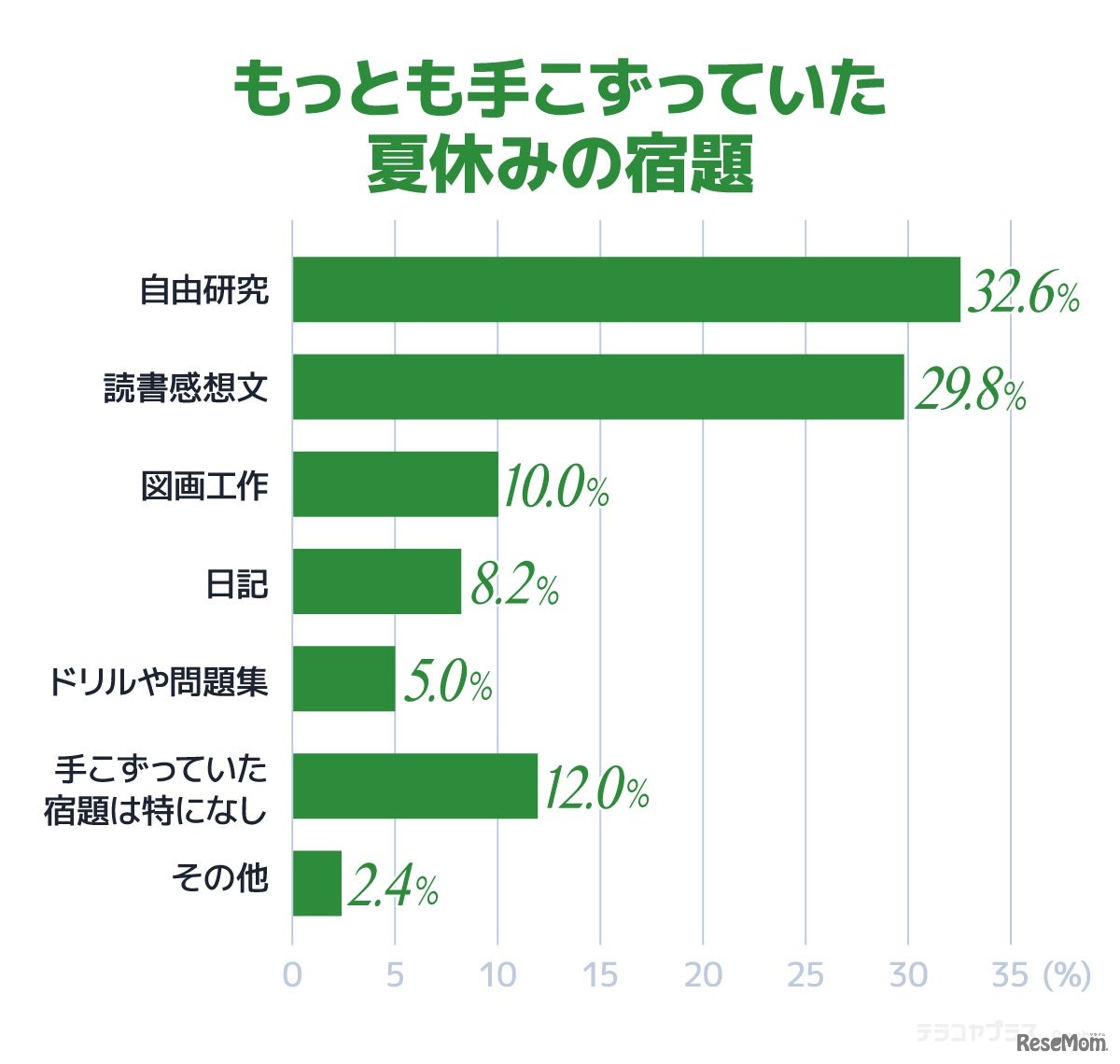 もっとも手こずっていた夏休みの宿題