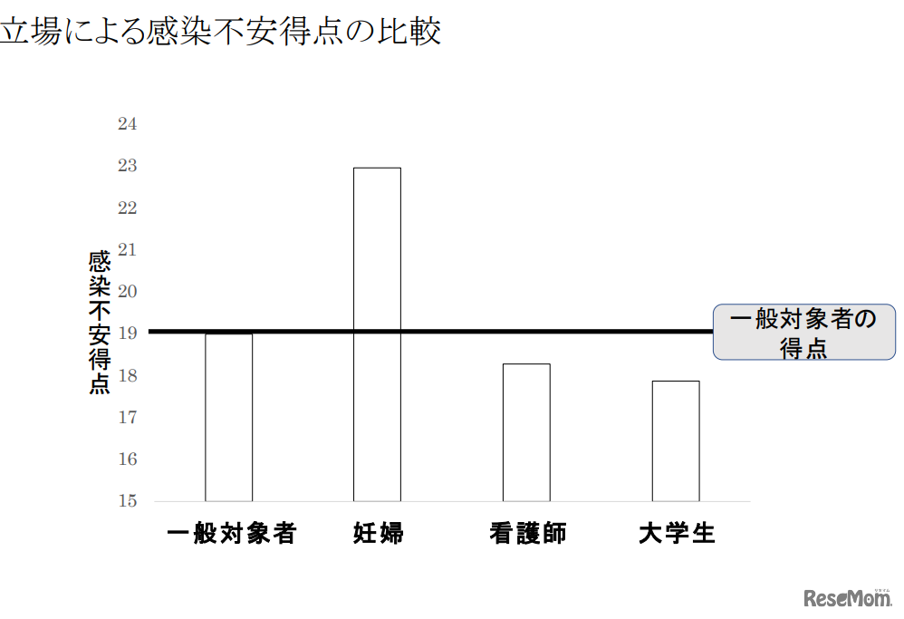 立場による感染不安得点の比較