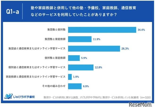 中学時代に塾（予備校）や家庭教師と併用して他の塾・予備校、家庭教師、通信教育などのサービスを利用していたことがあるか