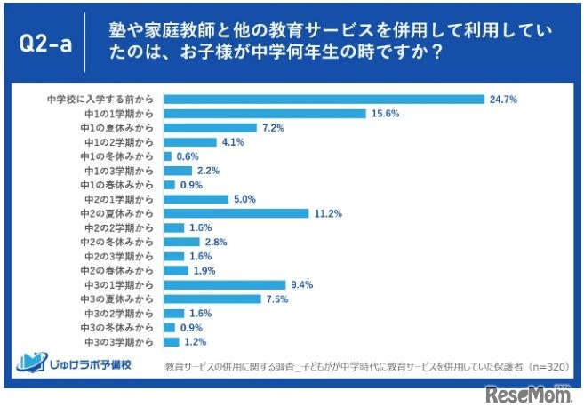 塾（予備校）や家庭教師と他の教育サービスを併用して利用していたのは、子供が中学何年生の時か