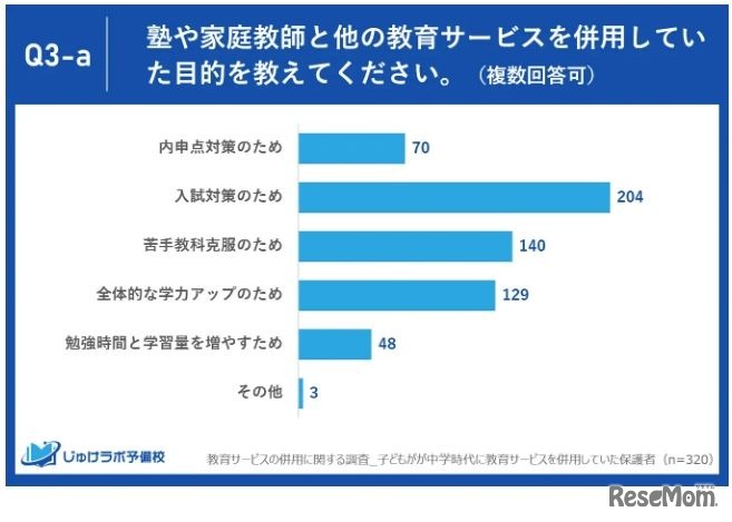 中学時代、教育サービスを併用していた目的