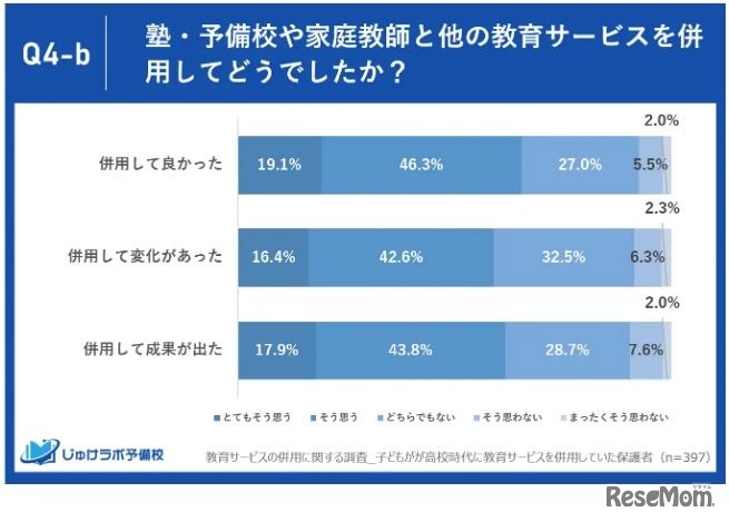 高校時代、塾（予備校）や家庭教師と他の教育サービスを併用してどうだったか
