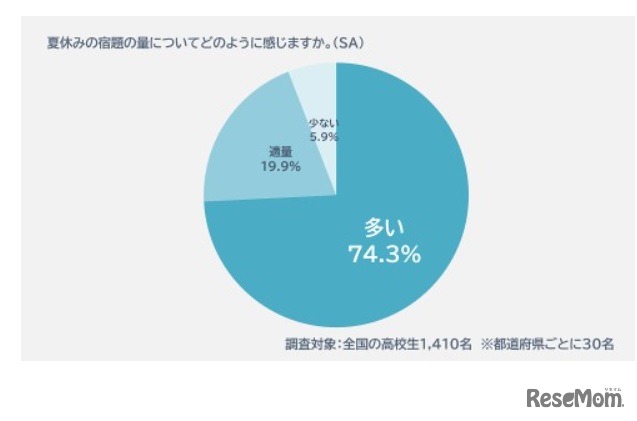 夏休みの宿題の量についてどう感じるか