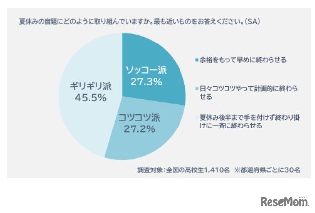 夏休みの宿題をどう取り組んでいるか