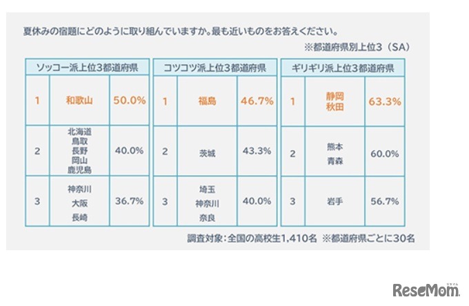 夏休みの宿題をどう取り組んでいるか（都道府県別）