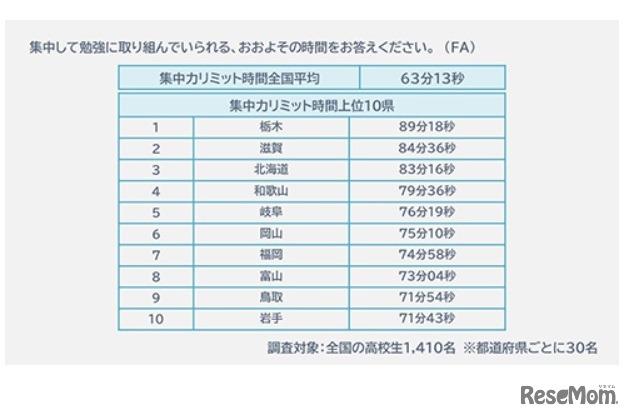 勉強で集中力が続く時間（都道府県別）