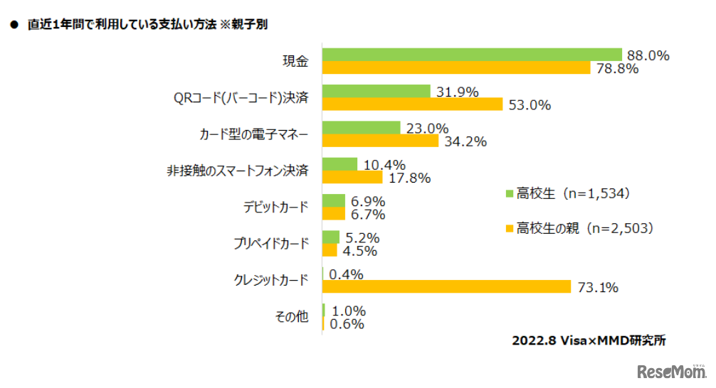 直近1年間で利用している支払方法