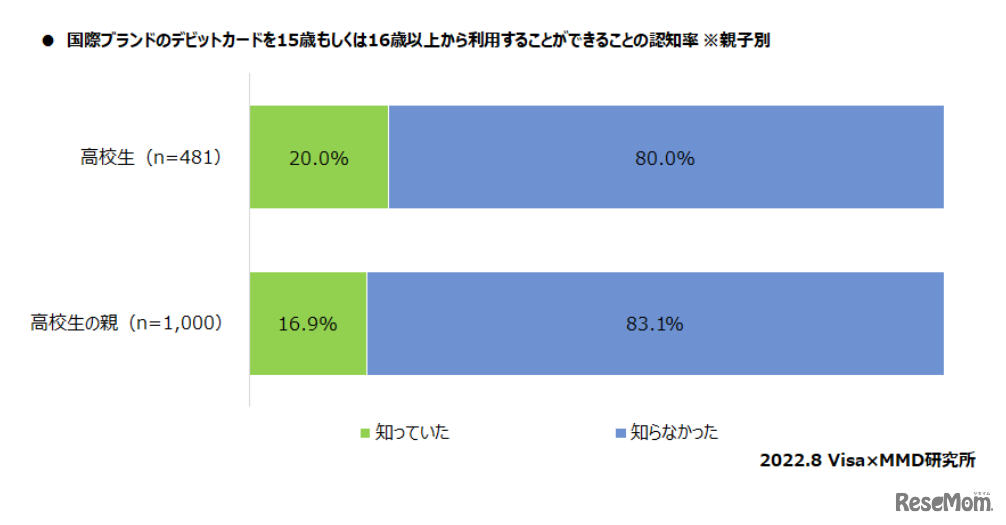 国際ブランドのデビットカードを15歳もしくは16歳以上から利用することができることの認知率
