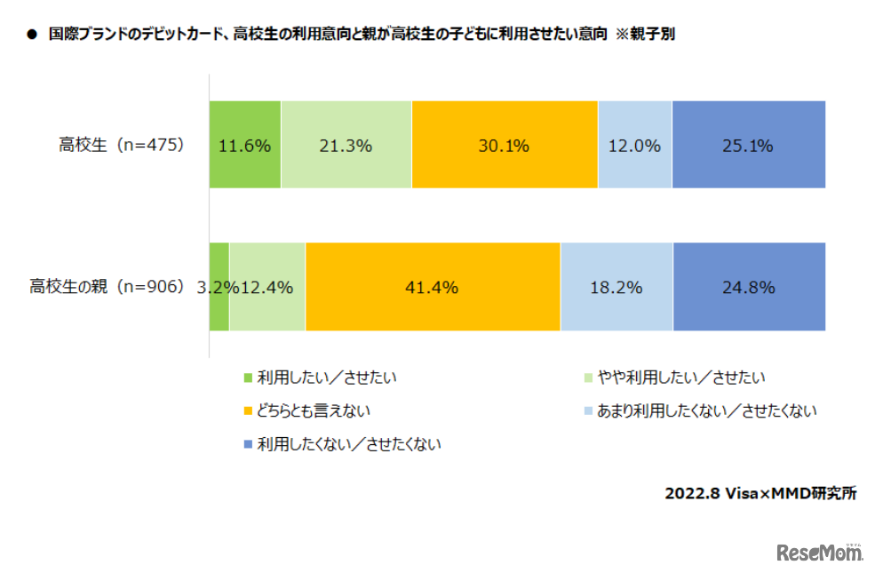 国際ブランドのデビットカードの利用意向