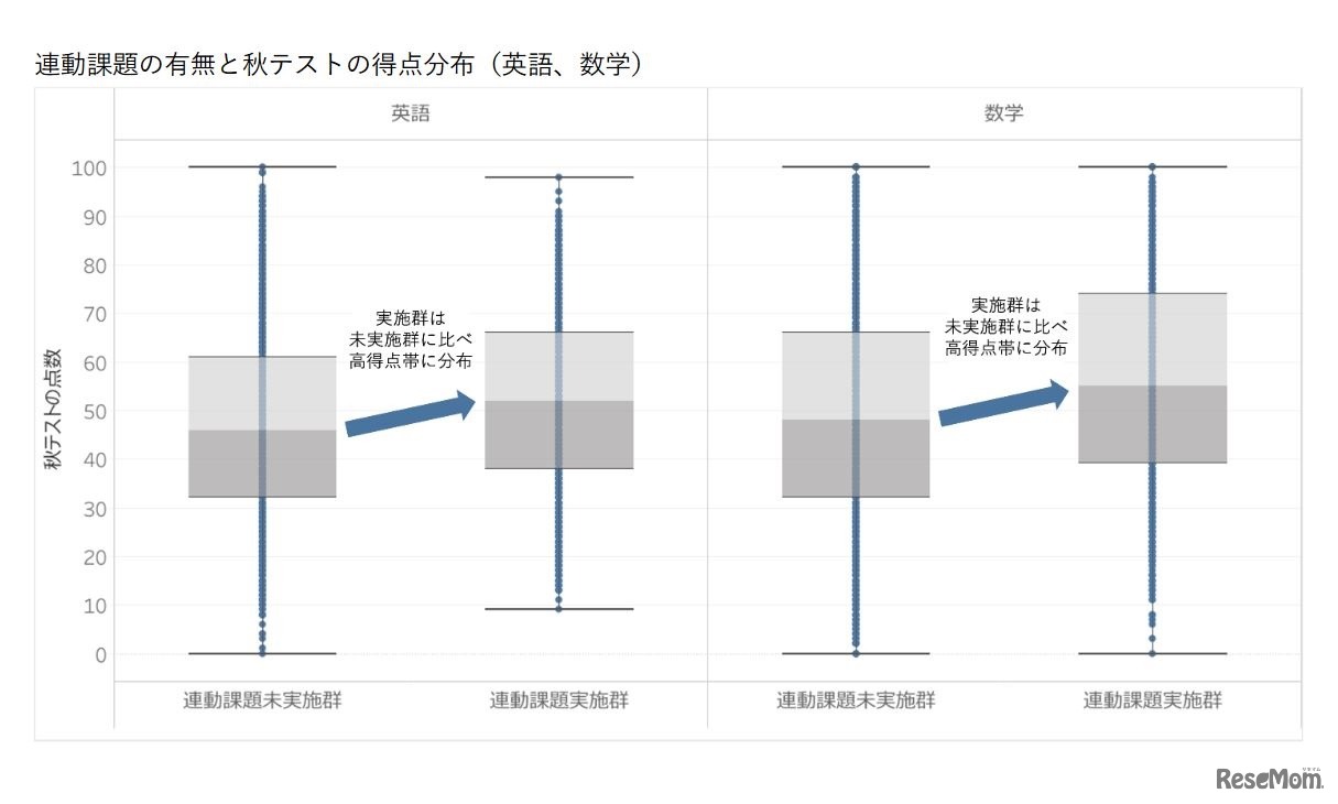 連動課題の有無と秋テストの得点分布（英語、数学）