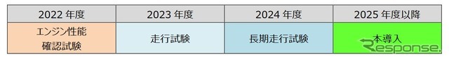 次世代バイオ燃料実証実験のスケジュール。エンジン性能確認試験では軽油と次世代バイオ燃料の混合から始め、当初の5%から混合率を段階的に100%まで引き上げ、軽油との差異を確認する。走行試験では次世代バイオ燃料を100%使い1日1往復走行。通常期・夏期・冬期に各1か月程度の実験を行なう。長期走行試験では各車1日200km程度を走行し、燃料消費量の変化や品質レベル、営業列車における安全性や安定性が担保できるかを確認する。