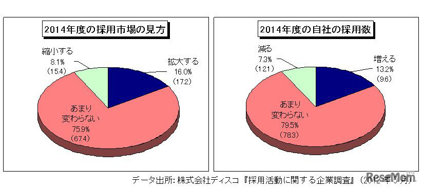 2014年度の採用市場の見方／2014年度の自社の採用数