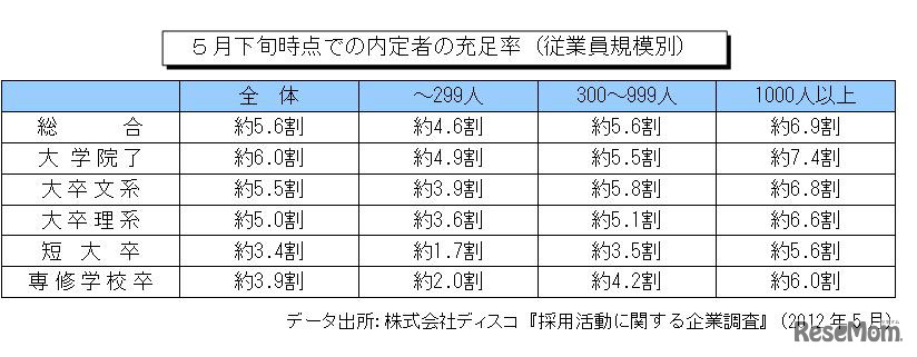 5月下旬時点での内定者の充足率（従業員規模別）