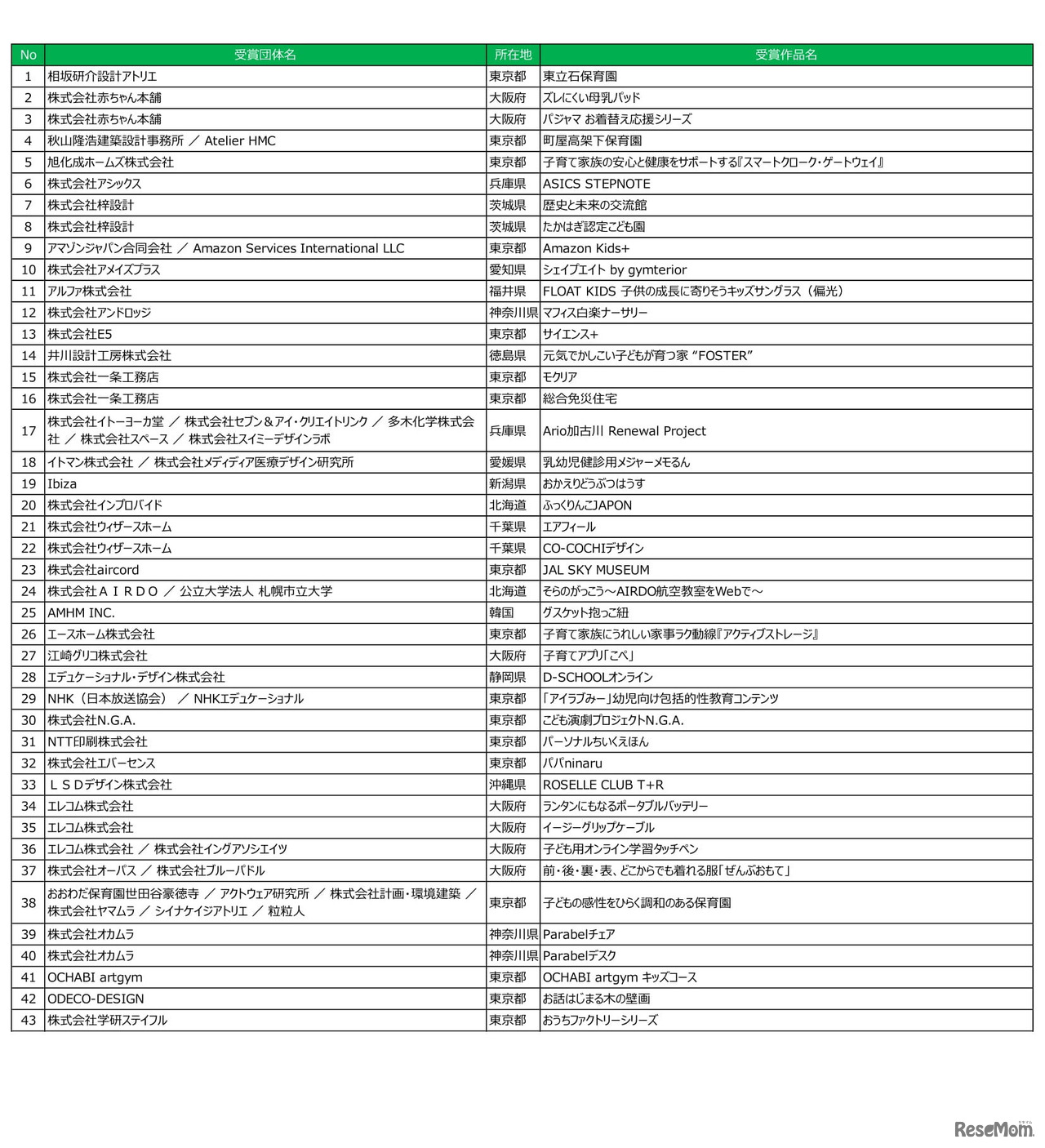 キッズデザイン賞　受賞作品一覧