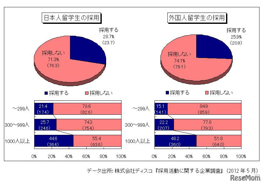 日本人留学生の採用／外国人留学生の採用
