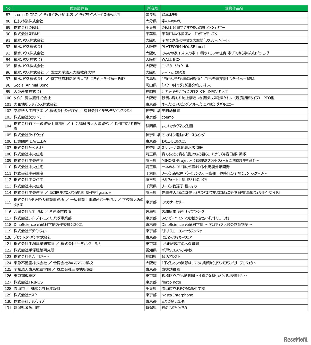 キッズデザイン賞　受賞作品一覧