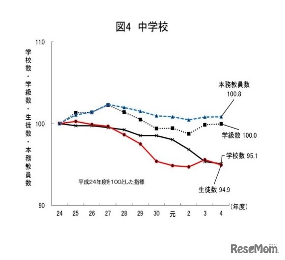 学校数・学級数・生徒数・本務教員数の推移【中学校】