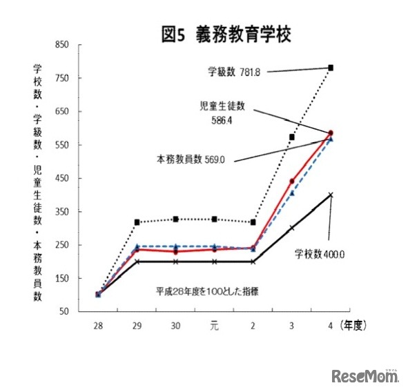 学校数・学級数・児童生徒数・本務教員数の推移【義務教育学校】