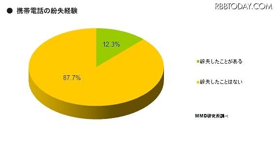 携帯電話の紛失経験