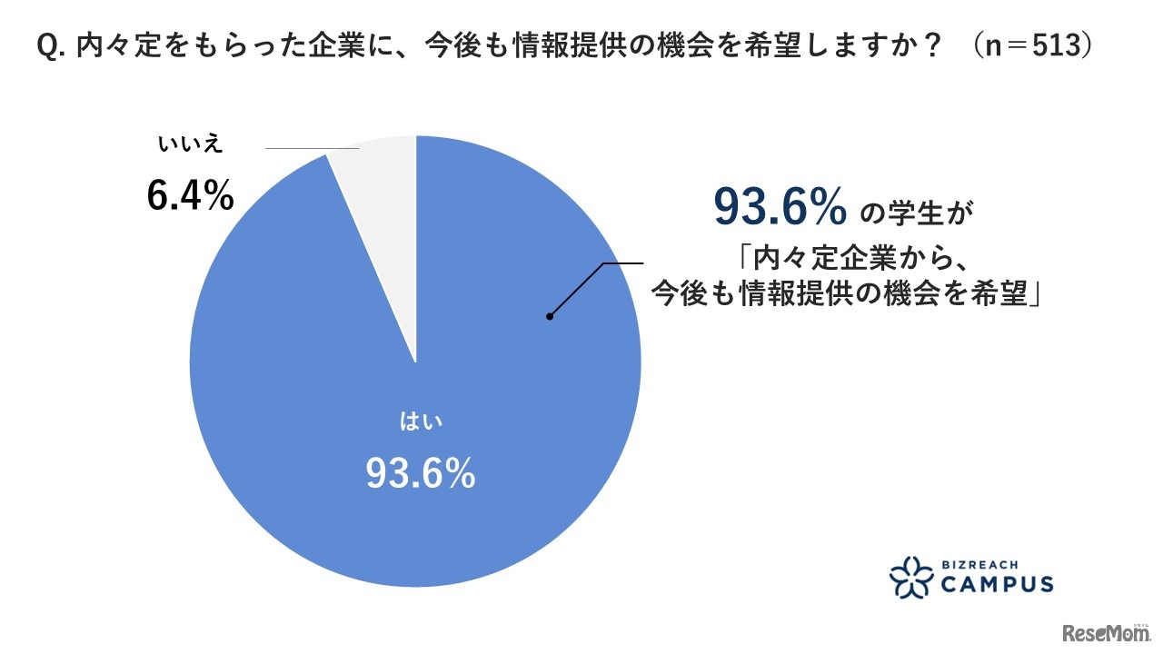 今後も情報の提供の機会を希望するか
