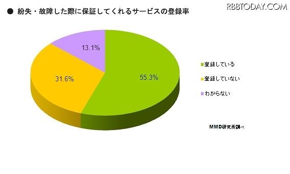 紛失・故障した際に保証してくれるサービスの登録率